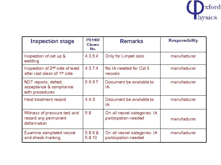 Inspection stage PD 5500 Clause No. Remarks Responsibility Inspection of set up & welding