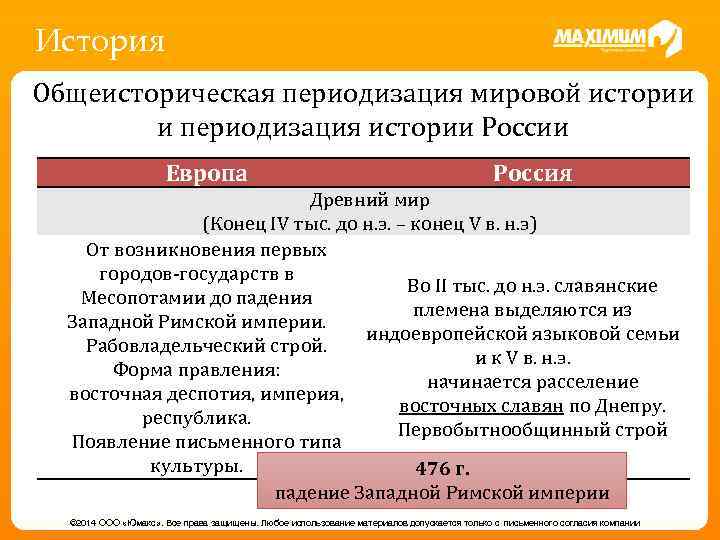 История Общеисторическая периодизация мировой истории и периодизация истории России Европа Россия Древний мир (Конец