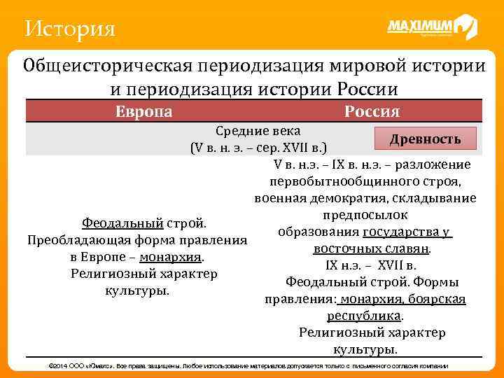История Общеисторическая периодизация мировой истории и периодизация истории России Европа Россия Средние века Древность