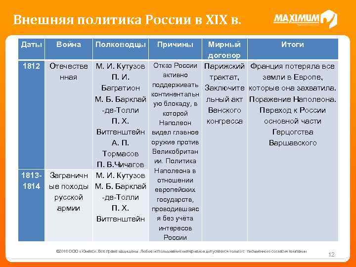 Внешняя политика России в XIX в. Даты 1812 Война Полководцы Отечестве М. И. Кутузов