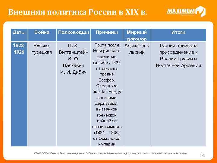 Внешняя политика России в XIX в. Даты Война Полководцы 18281829 Русско турецкая П. Х.