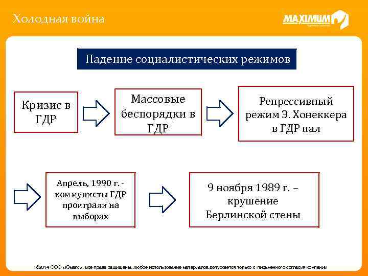 Холодная война Падение социалистических режимов Кризис в ГДР Массовые беспорядки в ГДР Апрель, 1990