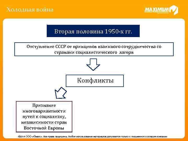 Холодная война Вторая половина 1950 -х гг. Отступление СССР от принципов взаимного сотрудничества со