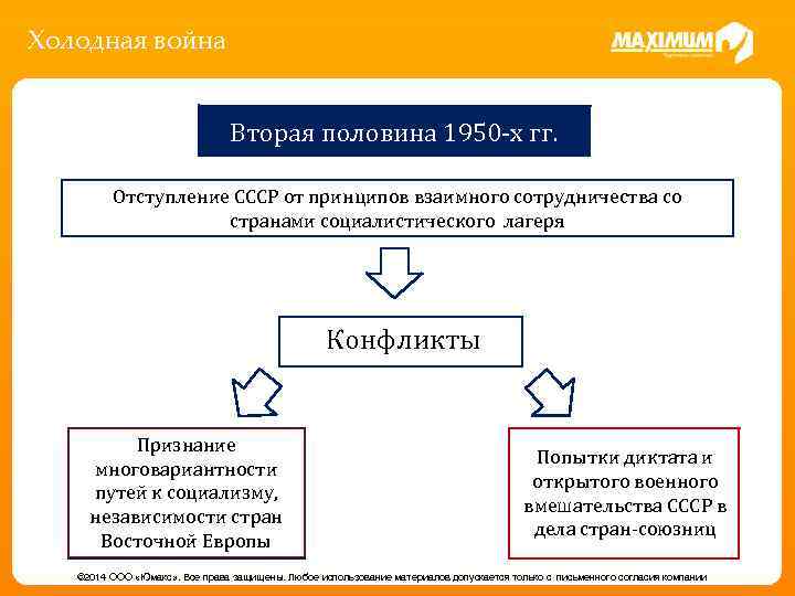Холодная война Вторая половина 1950 -х гг. Отступление СССР от принципов взаимного сотрудничества со