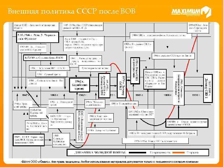 Внешняя политика СССР после ВОВ © 2014 ООО «Юмакс» . Все права защищены. Любое