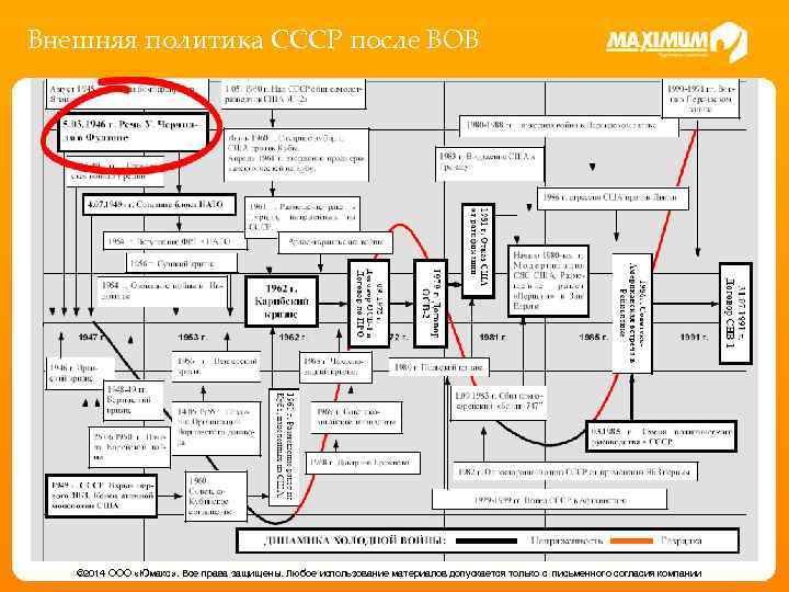 Внешняя политика СССР после ВОВ © 2014 ООО «Юмакс» . Все права защищены. Любое