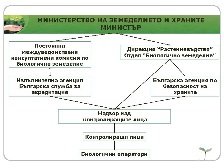 МИНИСТЕРСТВО НА ЗЕМЕДЕЛИЕТО И ХРАНИТЕ МИНИСТЪР Постоянна междуведомствена консултативна комисия по биологично земеделие Дирекция