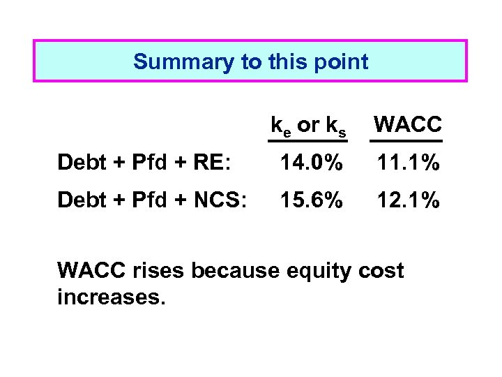 Summary to this point ke or ks WACC Debt + Pfd + RE: 14.