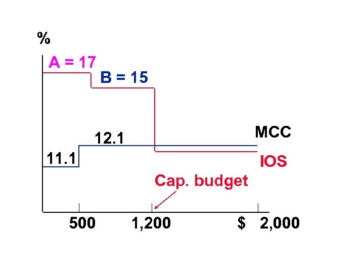 % A = 17 B = 15 MCC 12. 1 11. 1 IOS Cap.