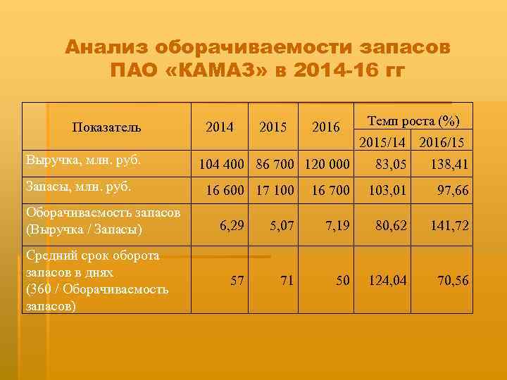 Анализ оборачиваемости запасов ПАО «КАМАЗ» в 2014 -16 гг Показатель Выручка, млн. руб. Запасы,