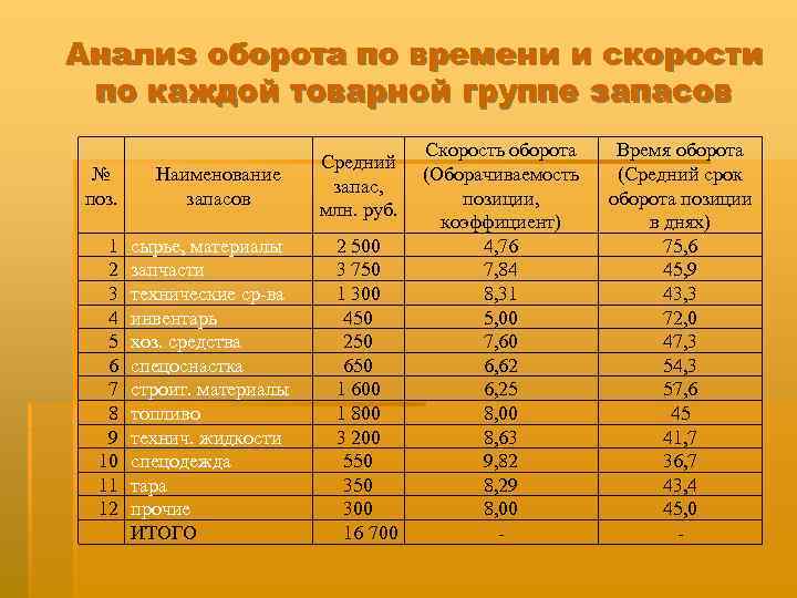 Анализ оборота по времени и скорости по каждой товарной группе запасов № поз. Наименование