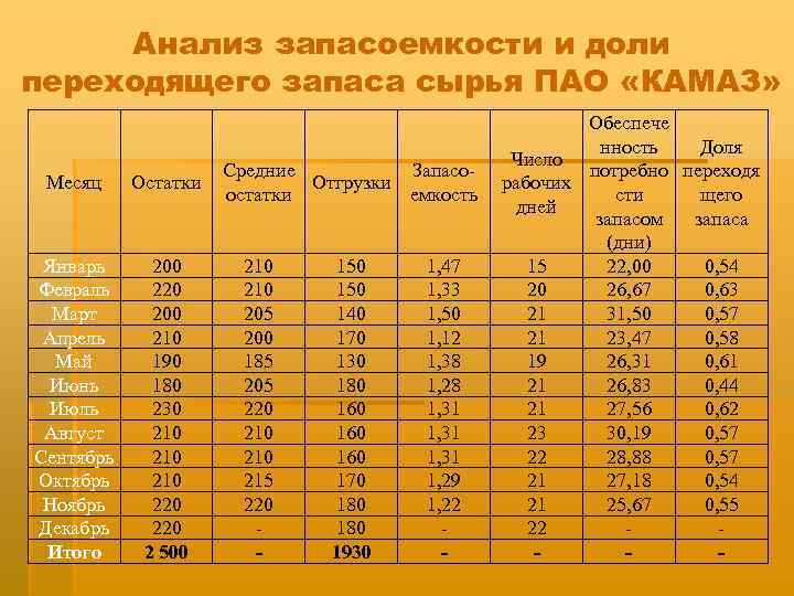 Анализ запасоемкости и доли переходящего запаса сырья ПАО «КАМАЗ» Месяц Остатки Январь Февраль Март