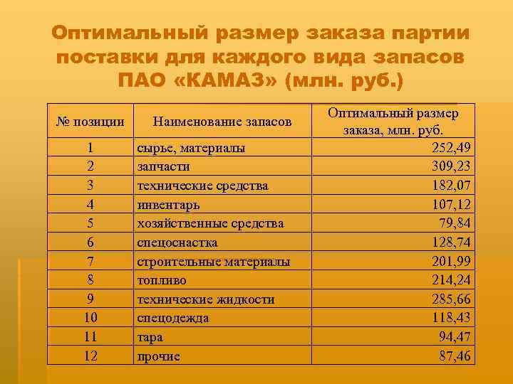 Оптимальный размер заказа партии поставки для каждого вида запасов ПАО «КАМАЗ» (млн. руб. )