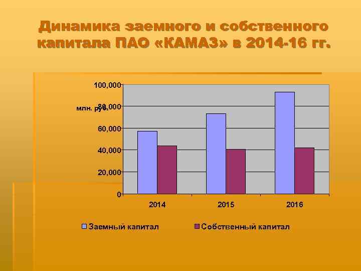 Динамика заемного и собственного капитала ПАО «КАМАЗ» в 2014 -16 гг. 100, 000 80,