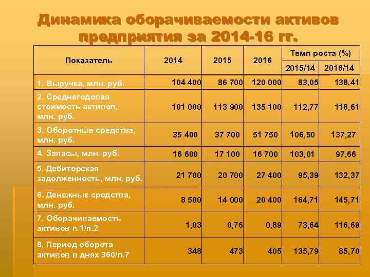 Динамика оборачиваемости активов предприятия за 2014 -16 гг. Показатель 2014 2015 2016 Темп роста