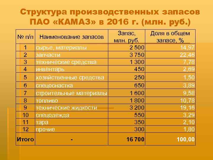 Структура производственных запасов ПАО «КАМАЗ» в 2016 г. (млн. руб. ) № п/п Наименование