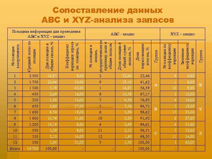 Сопоставление данных АВС и XYZ-анализа запасов - А В С 9 1 10 2