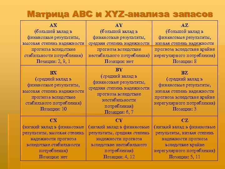 Матрица АВС и XYZ-анализа запасов АХ AY AZ (большой вклад в финансовые результаты, высокая