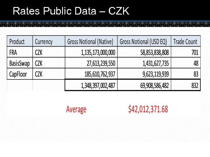 Rates Public Data – CZK © DTCC 11 