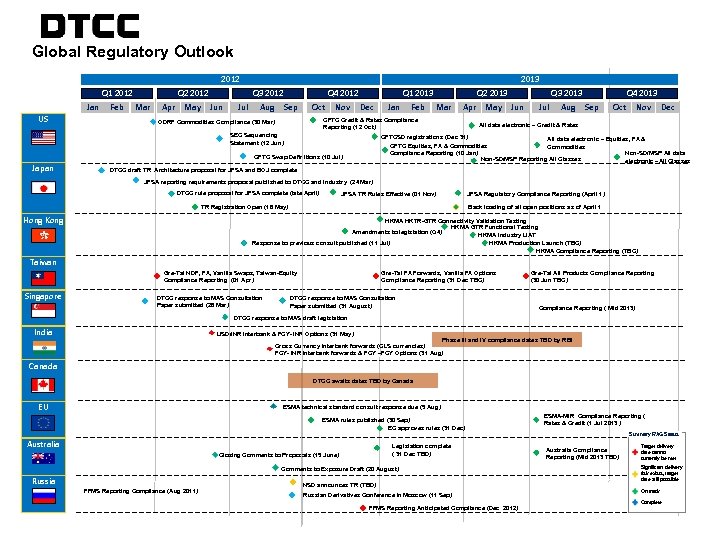 Global Regulatory Outlook 2012 Q 1 2012 Jan US Feb Q 2 2012 Mar