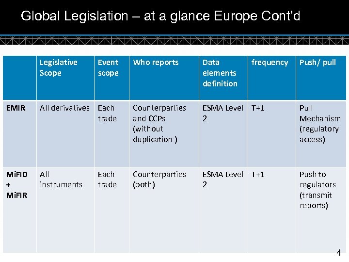 Global Legislation – at a glance Europe Cont’d Legislative Scope Event scope Who reports