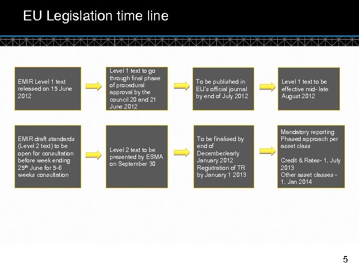 EU Legislation time line EMIR Level 1 text released on 15 June 2012 EMIR