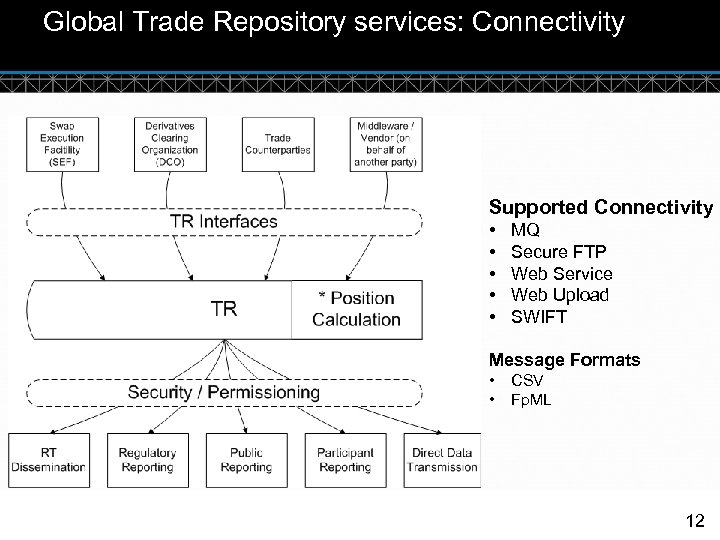 Global Trade Repository services: Connectivity Supported Connectivity • • • MQ Secure FTP Web