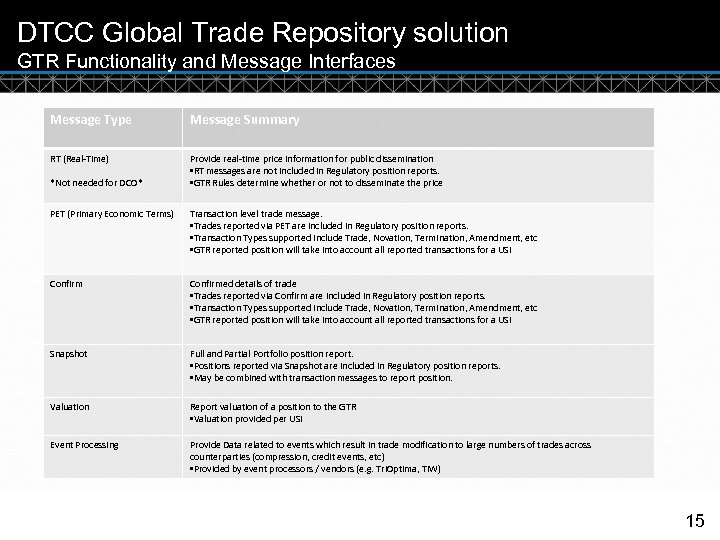 DTCC Global Trade Repository solution GTR Functionality and Message Interfaces Message Type Message Summary