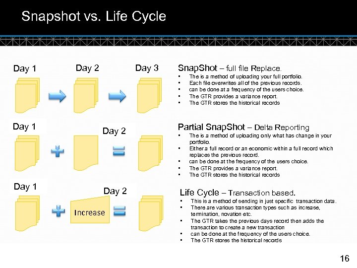 Snapshot vs. Life Cycle Day 1 Day 2 Day 3 Snap. Shot – full