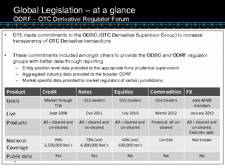 Global Legislation – at a glance ODRF – OTC Derivative Regulator Forum • G