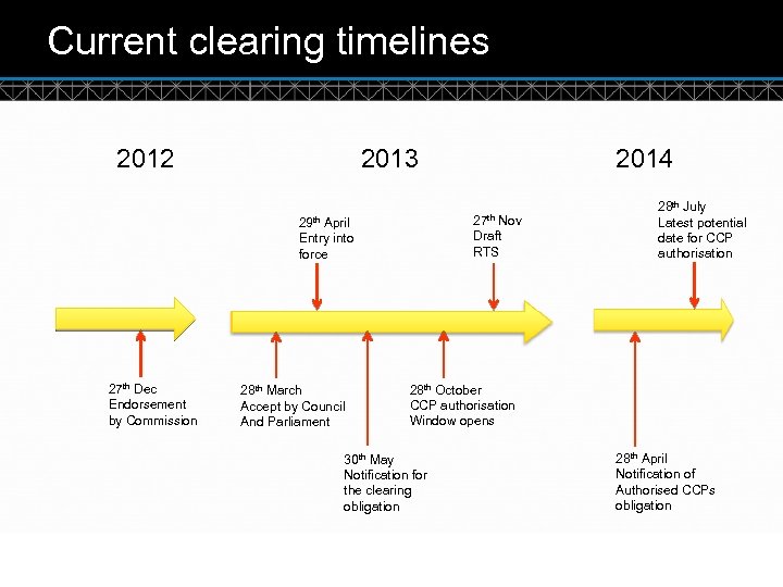 Current clearing timelines 2012 2013 27 th Nov 29 th April Entry into force