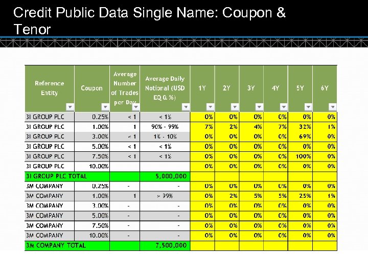 Credit Public Data Single Name: Coupon & Tenor © DTCC 9 