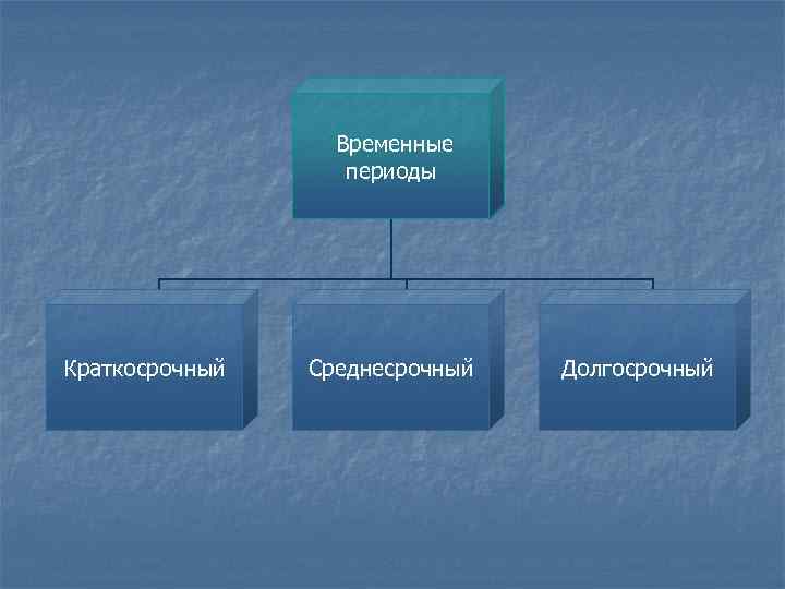 В зависимости от длительности проекты бывают краткосрочные среднесрочные и долгосрочные