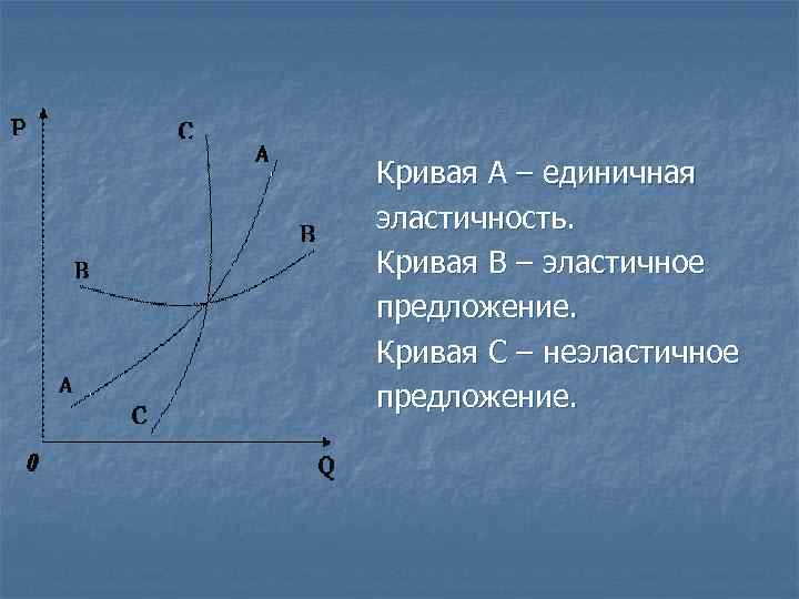 Кривая А – единичная эластичность. Кривая В – эластичное предложение. Кривая С – неэластичное