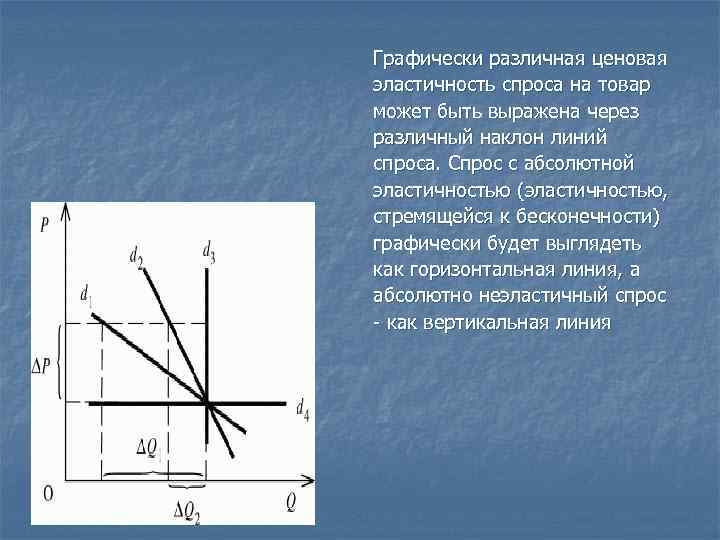 Абсолютный спрос. Эластичность спроса графически. Наклон линии спроса. Эластичность предложения графически. Спрос с абсолютной эластичностью графически может быть представлен.