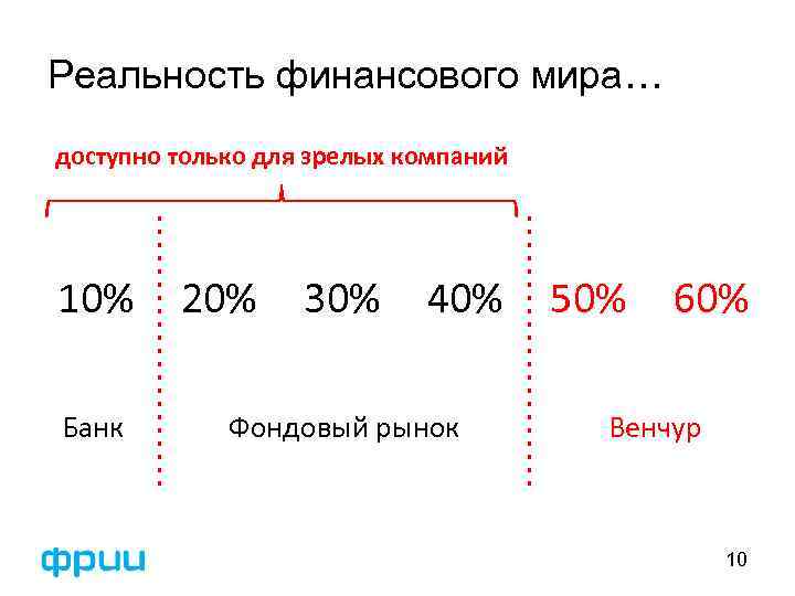 Реальность финансового мира… доступно только для зрелых компаний 10% Банк 20% 30% 40% Фондовый