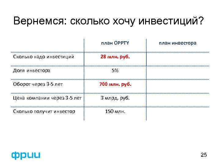 Вернемся: сколько хочу инвестиций? план OPPTY Сколько надо инвестиций Доля инвестора план инвестора 28