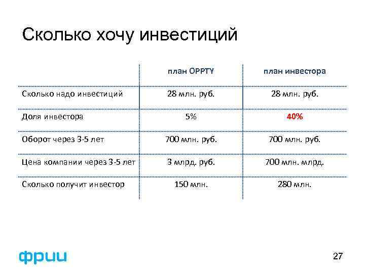 Сколько хочу инвестиций план OPPTY план инвестора 28 млн. руб. 5% 40% Оборот через