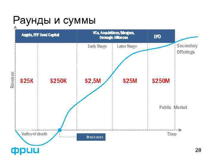 Раунды и суммы Angels, FFF Seed Capital VCs, Acquisitions/Mergers, Strategic Alliances Revenue Early Stage