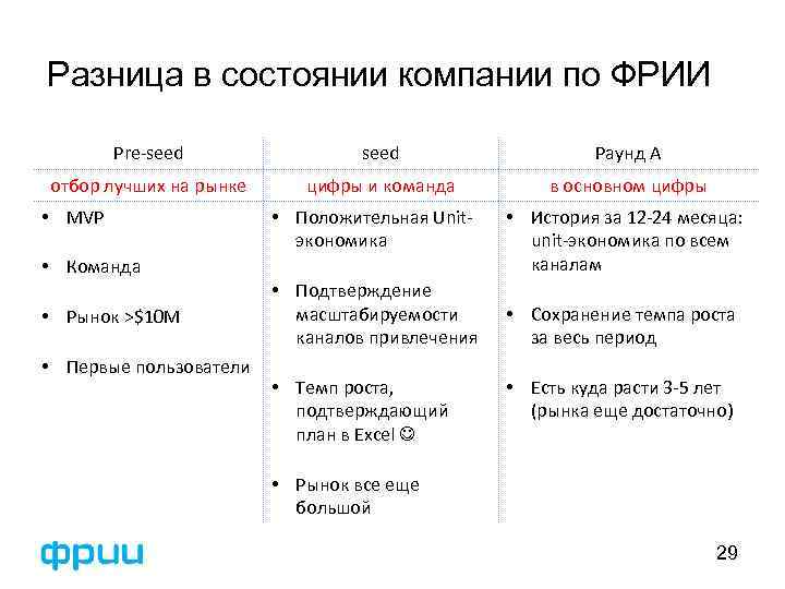 Разница в состоянии компании по ФРИИ Pre-seed Раунд А отбор лучших на рынке цифры