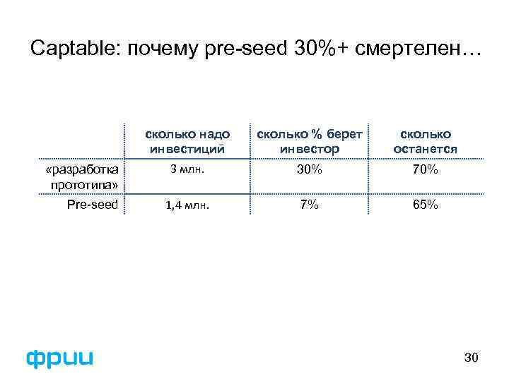 Captable: почему pre-seed 30%+ смертелен… сколько надо инвестиций «разработка прототипа» Pre-seed сколько % берет