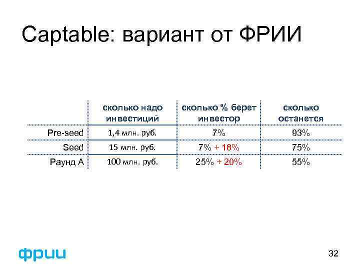 Captable: вариант от ФРИИ сколько надо инвестиций сколько % берет инвестор сколько останется Pre-seed