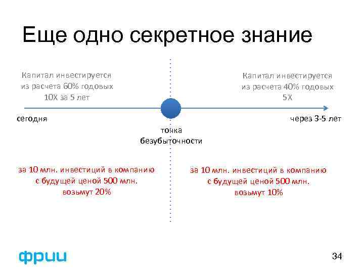 Еще одно секретное знание Капитал инвестируется из расчета 60% годовых 10 Х за 5