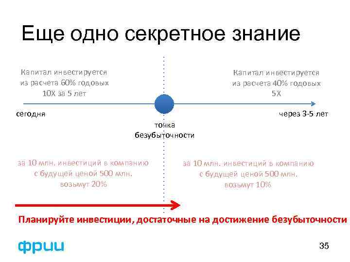 Еще одно секретное знание Капитал инвестируется из расчета 60% годовых 10 Х за 5