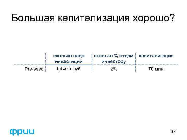 Большая капитализация хорошо? сколько надо инвестиций Pre-seed сколько % отдам инвестору капитализация 1, 4
