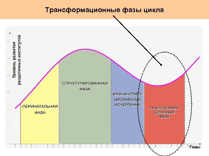 Трансформационные фазы цикла 