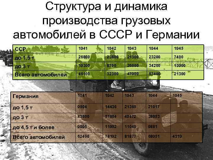 Структура и динамика производства грузовых автомобилей в СССР и Германии ССР 1941 1942 1943