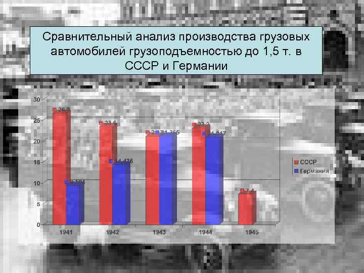 Сравнительный анализ производства грузовых автомобилей грузоподъемностью до 1, 5 т. в СССР и Германии