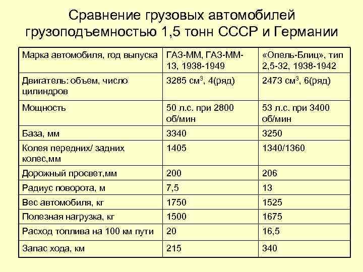 Сравнение грузовых автомобилей грузоподъемностью 1, 5 тонн СССР и Германии Марка автомобиля, год выпуска