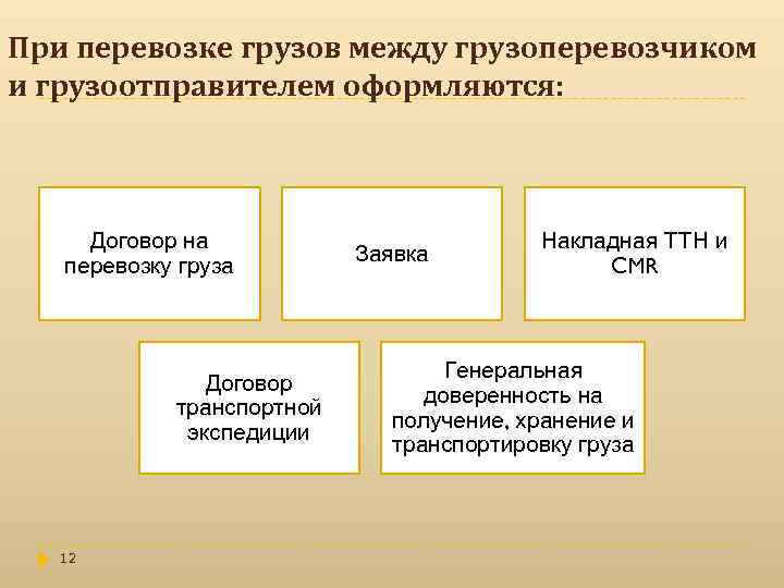 При перевозке грузов между грузоперевозчиком и грузоотправителем оформляются: Договор на перевозку груза Договор транспортной